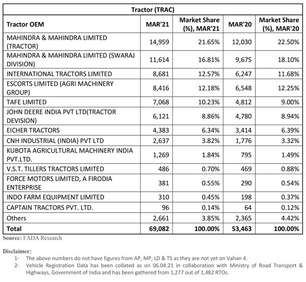 ಮಾರ್ಚ್ ತಿಂಗಳ ವಾಹನ ನೋಂದಣಿ ಮಾಹಿತಿ ಬಿಡುಗಡೆಗೊಳಿಸಿದ ಫಾಡಾ