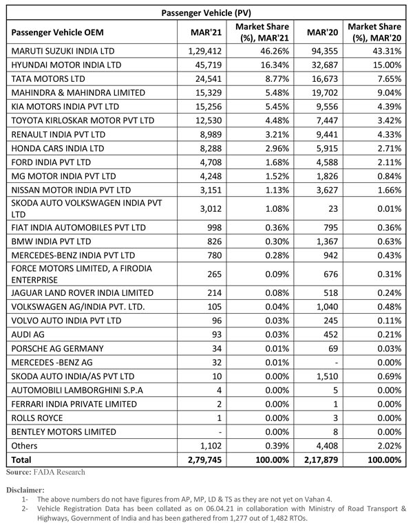 ಮಾರ್ಚ್ ತಿಂಗಳ ವಾಹನ ನೋಂದಣಿ ಮಾಹಿತಿ ಬಿಡುಗಡೆಗೊಳಿಸಿದ ಫಾಡಾ