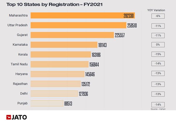ಲಾಕ್‌ಡೌನ್‌ ನಡುವೆಯೂ ಅತಿ ಹೆಚ್ಚು ವಾಹನಗಳನ್ನು ಮಾರಾಟ ಮಾಡಿದ ಟಾಪ್ 10 ರಾಜ್ಯಗಳಿವು