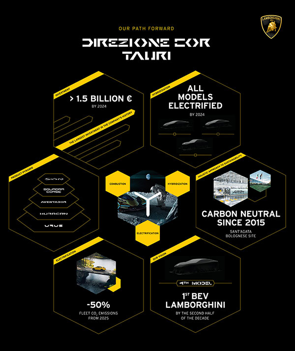 ಎಲೆಕ್ಟ್ರಿಕ್ ಕಾರು ಉತ್ಪಾದನೆ ಬಗ್ಗೆ ಮಾಹಿತಿ ನೀಡಿದ ಲ್ಯಾಂಬೊರ್ಗಿನಿ ಎಲೆಕ್ಟ್ರಿಕ್ ಕಾರು ಉತ್ಪಾದನೆ ಬಗ್ಗೆ ಮಾಹಿತಿ ನೀಡಿದ ಲ್ಯಾಂಬೊರ್ಗಿನಿ