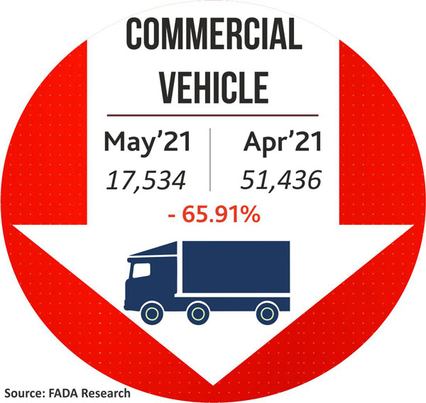 ಮೇ ತಿಂಗಳಿನಲ್ಲಿ ಭಾರೀ ಪ್ರಮಾಣದಲ್ಲಿ ಕುಸಿದ ಹೊಸ ವಾಹನ ಮಾರಾಟ ಮೇ ತಿಂಗಳಿನಲ್ಲಿ ಭಾರೀ ಪ್ರಮಾಣದಲ್ಲಿ ಕುಸಿದ ಹೊಸ ವಾಹನ ಮಾರಾಟ