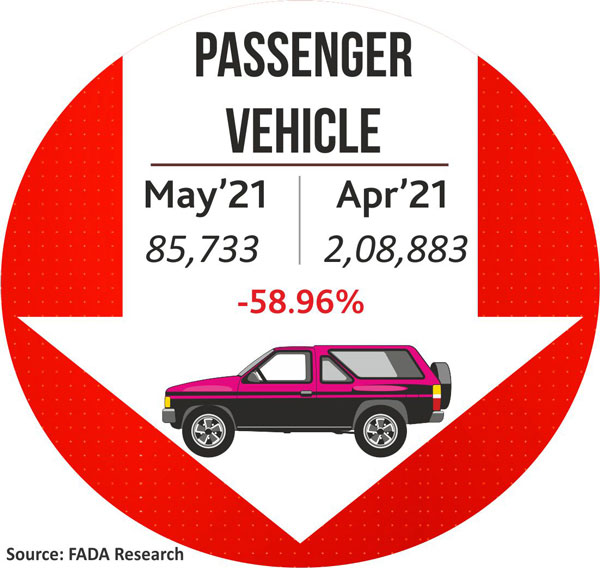 ಮೇ ತಿಂಗಳಿನಲ್ಲಿ ಭಾರೀ ಪ್ರಮಾಣದಲ್ಲಿ ಕುಸಿದ ಹೊಸ ವಾಹನ ಮಾರಾಟ ಮೇ ತಿಂಗಳಿನಲ್ಲಿ ಭಾರೀ ಪ್ರಮಾಣದಲ್ಲಿ ಕುಸಿದ ಹೊಸ ವಾಹನ ಮಾರಾಟ