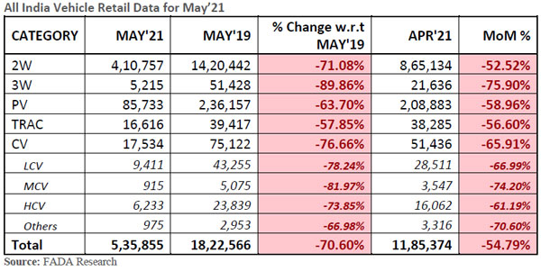 ಮೇ ತಿಂಗಳಿನಲ್ಲಿ ಭಾರೀ ಪ್ರಮಾಣದಲ್ಲಿ ಕುಸಿದ ಹೊಸ ವಾಹನ ಮಾರಾಟ ಮೇ ತಿಂಗಳಿನಲ್ಲಿ ಭಾರೀ ಪ್ರಮಾಣದಲ್ಲಿ ಕುಸಿದ ಹೊಸ ವಾಹನ ಮಾರಾಟ