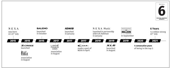 ನೆಕ್ಸಾ ಶೋರೂಂಗಳ ಮೂಲಕ ಭಾರೀ ಪ್ರಮಾಣದ ಕಾರು ಮಾರಾಟ ಮಾಡಿದ ಮಾರುತಿ ಸುಜುಕಿ