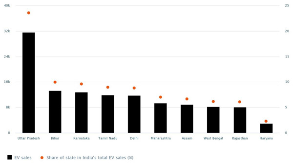 2021ರಲ್ಲಿ ಅತಿ ಹೆಚ್ಚು ಇವಿ ವಾಹನ ಮಾರಾಟ ಪಟ್ಟಿಯಲ್ಲಿ ಕರ್ನಾಟಕಕ್ಕೆ ಮೂರನೇ ಸ್ಥಾನ