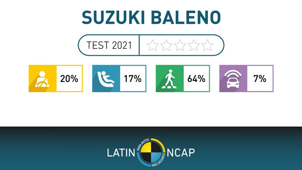 ಕ್ರ್ಯಾಶ್ ಟೆಸ್ಟ್‌ನಲ್ಲಿ ಶೂನ್ಯ ಸ್ಟಾರ್ ರೇಟಿಂಗ್ ಪಡೆದ ಮೇಡ್ ಇನ್ ಇಂಡಿಯಾ Suzuki Baleno