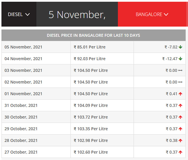 ಕರ್ನಾಟಕದಲ್ಲಿ ಸತತ ಎರಡನೇ ದಿನವೂ ಪೆಟ್ರೋಲ್, ಡೀಸೆಲ್ ಬೆಲೆಯಲ್ಲಿ ಭಾರೀ ಇಳಿಕೆ