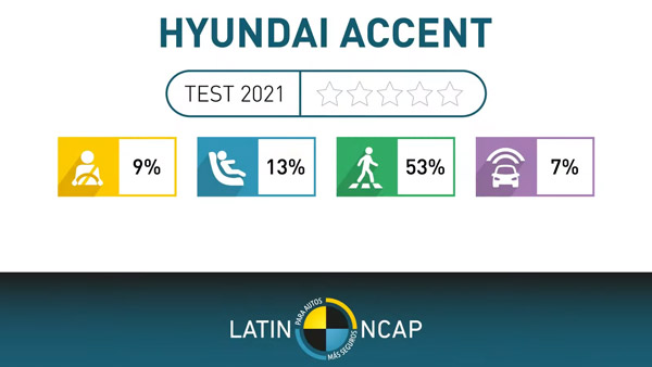 ಕ್ರ್ಯಾಶ್ ಟೆಸ್ಟ್‌ನಲ್ಲಿ ಮೇಡ್ ಇನ್ ಇಂಡಿಯಾ Hyundai Verna ಕಾರು ವಿಫಲ: ಶೂನ್ಯ ಸ್ಟಾರ್ ರೇಟಿಂಗ್