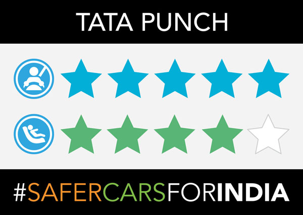 ಕ್ರ್ಯಾಶ್ ಟೆಸ್ಟಿಂಗ್‌ನಲ್ಲಿ ಅತ್ಯುತ್ತಮ ರೇಟಿಂಗ್ಸ್ ಪಡೆದುಕೊಂಡ 2021ರ ಹೊಸ ಕಾರುಗಳು!