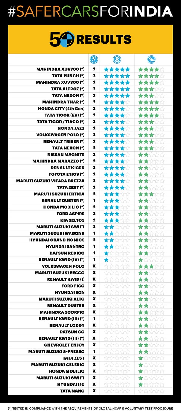 ಗ್ಲೊಬಲ್ ಕ್ರ್ಯಾಶ್ ಟೆಸ್ಟಿಂಗ್‌ನಲ್ಲಿ ಅತ್ಯುತ್ತಮ ರೇಟಿಂಗ್ಸ್ ಪಡೆದುಕೊಂಡ ಹೊಸ ಕಾರುಗಳಿವು!