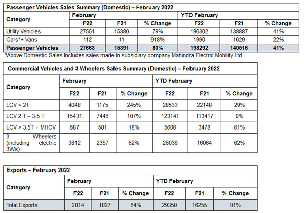 ಫೆಬ್ರವರಿ ತಿಂಗಳಲ್ಲಿ ದಾಖಲೆ ಮಟ್ಟದ ಮಾರಾಟ ಕಂಡ ಮಹಿಂದ್ರಾ ಕಂಪನಿ