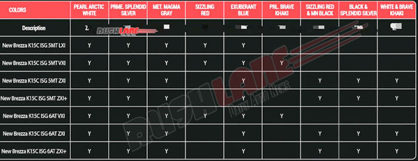 ಹೊಸ ಮಾರುತಿ ಸುಜುಕಿ ಬ್ರೆಝಾ ಕಾರಿನ ವೆರಿಯೆಂಟ್ ಮತ್ತು ಫೀಚರ್ಸ್ ಮಾಹಿತಿ ಬಹಿರಂಗ
