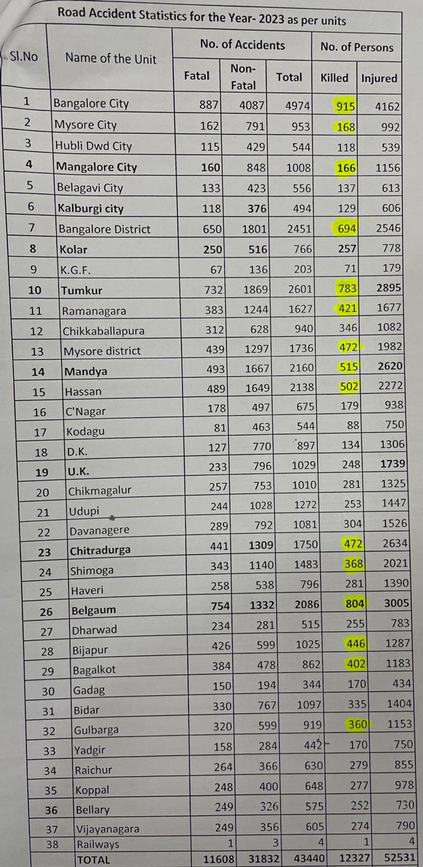 Karnataka 34 People Died Every Day Due To The Accidents In 2023 Safety Driving Tips