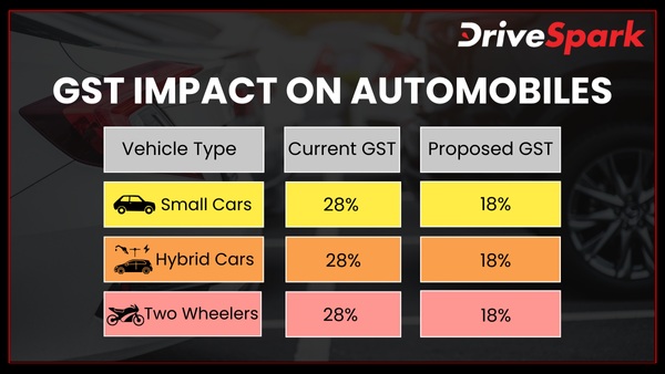 GST Council Meeting Cars And Two Wheelers Expected To Become Cheaper Details