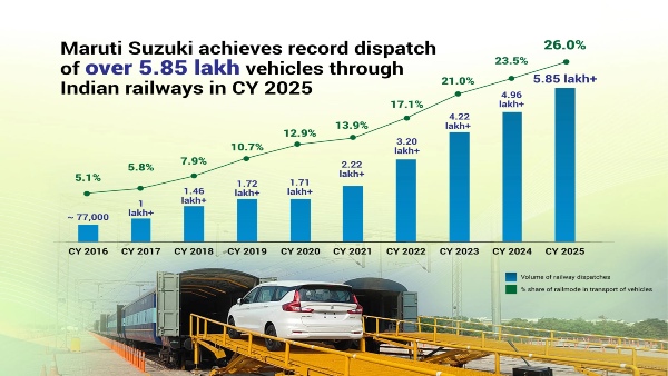 maruti-suzuki-rail-dispatch-of-over-5-85-lakh-vehicles-in-2025