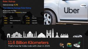 UBER-ൽ കറങ്ങിയത് 11.6 ബില്യൺ കിലോമീറ്റർ! 2025-ലെ റിപ്പോർട്ടിൽ കൊച്ചി മുന്നിൽ തന്നെയുണ്ടേ