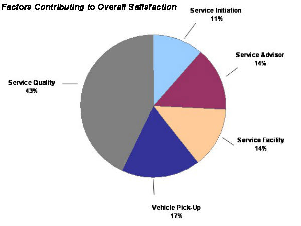 Maruti Suzuki Ranks Best In Customer Service
