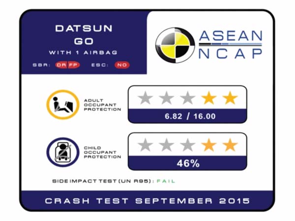 2 സ്റ്റാർ നേടി ഡാറ്റ്സൻ ഗോ 