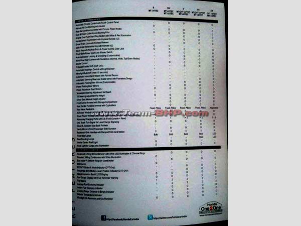 സിറ്റി ഫേസ്‌ലിഫ്റ്റ് ഫീച്ചർ വിവരങ്ങൾ പുറത്ത്...
