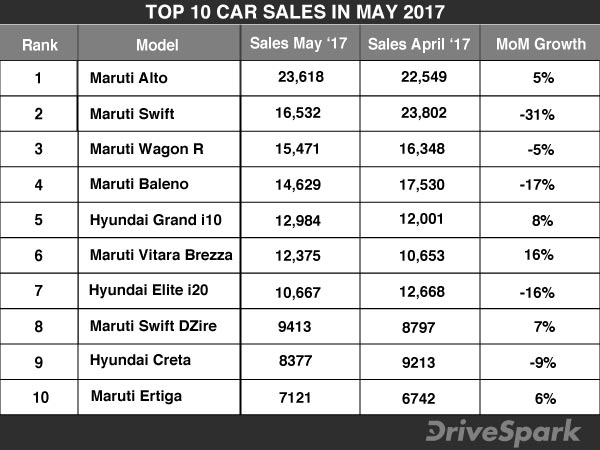 മാരുതിയ്ക്കും ഹ്യുണ്ടായിയ്ക്കും ആധിപത്യം; കാലിടറിയത് ഫിയറ്റിന് - 2017 മെയ് വില്‍പന കണക്ക്