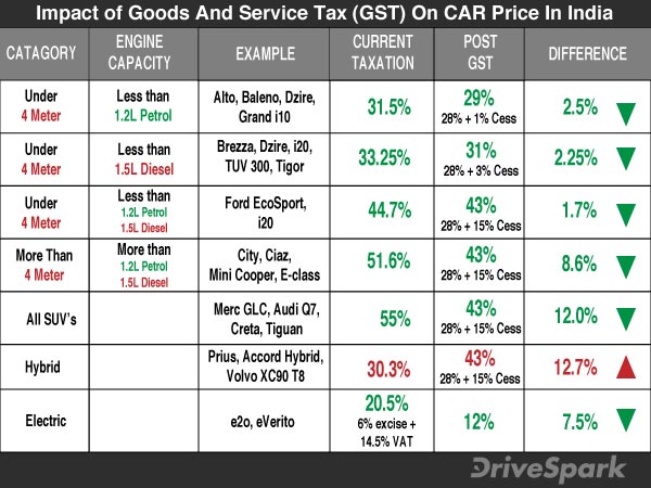 ജിഎസ്ടി; ഏതൊക്കെ കാറുകള്‍ക്ക് വില കൂടും, ഏതൊക്കെ കാറുകള്‍ക്ക് വില കുറയും? — അറിയേണ്ടതെല്ലാം