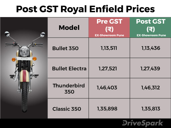 ജിഎസ്ടി; റോയല്‍ എന്‍ഫീല്‍ഡ് 350 മോഡലുകളുടെ പുതുക്കിയ വില ഇങ്ങനെ