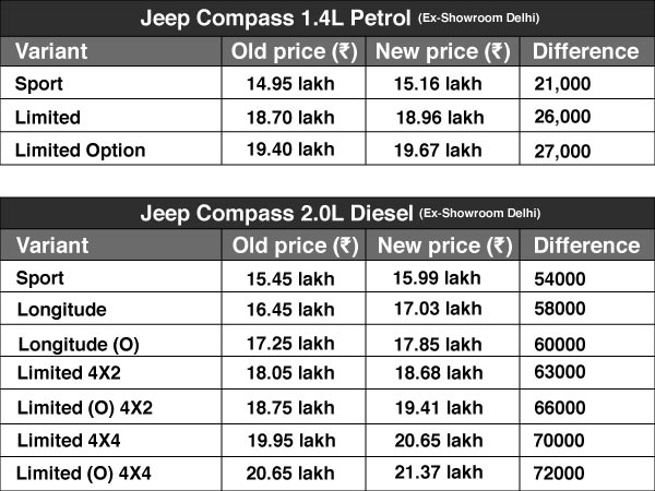 ജിഎസ്ടി; ജീപ് കോമ്പസിന്റെ വില 72,000 രൂപ വരെ വര്‍ധിച്ചു