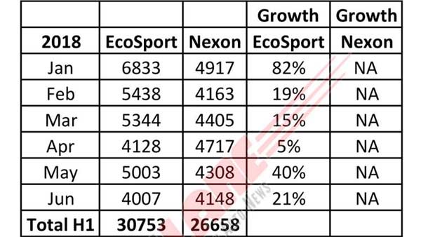 ഇക്കോസ്പോർടിനെ പിന്നിലാക്കി നെക്സോൺ, മുന്നേറി മാരുതി ബ്രെസ്സ