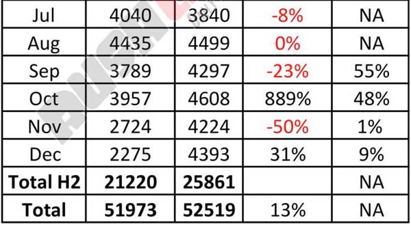 ഇക്കോസ്പോർടിനെ പിന്നിലാക്കി നെക്സോൺ, മുന്നേറി മാരുതി ബ്രെസ്സ
