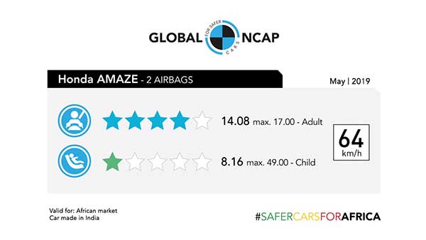 ഇടി പരീക്ഷയില്‍ തിളങ്ങി ഹോണ്ട അമേസ്, കിട്ടിയത് നാലു സ്റ്റാര്‍