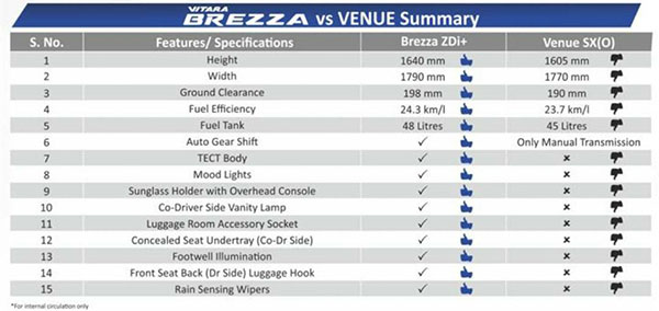ഹ്യുണ്ടായി വെന്യുവിനെക്കാള്‍ കേമന്‍ വിറ്റാര ബ്രെസ്സ — കാരണങ്ങള്‍ നിരത്തി മാരുതി
