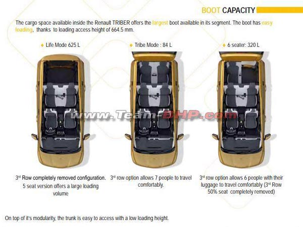 വിപണിയിലെത്തുന്നതിന് മുന്നോടിയായി റെനോ ട്രൈബറിന്റെ എല്ലാ വിവരങ്ങളും പുറത്ത്