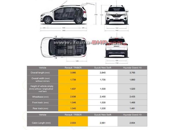 വിപണിയിലെത്തുന്നതിന് മുന്നോടിയായി റെനോ ട്രൈബറിന്റെ എല്ലാ വിവരങ്ങളും പുറത്ത്