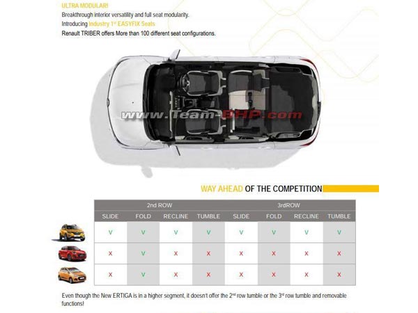 വിപണിയിലെത്തുന്നതിന് മുന്നോടിയായി റെനോ ട്രൈബറിന്റെ എല്ലാ വിവരങ്ങളും പുറത്ത്