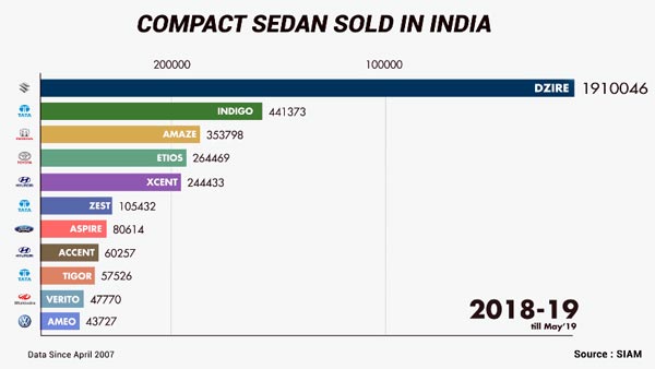 മാരുതിയുടെ വജ്രായുധം; 10 വര്‍ഷമായി ഇന്ത്യയില്‍ ഏറ്റവും കൂടുതല്‍ വിറ്റഴിക്കപ്പെടുന്ന സെഡാന്‍ ഡിസയര്‍ തന്നെ
