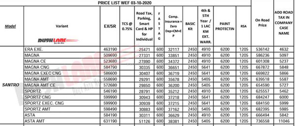 സാന്‍ട്രോ എക്‌സിക്യൂട്ടീവ് സിഎന്‍ജി പതിപ്പ് അവതരിപ്പിച്ച് ഹ്യുണ്ടായി; വില 5.87 ലക്ഷം രൂപ