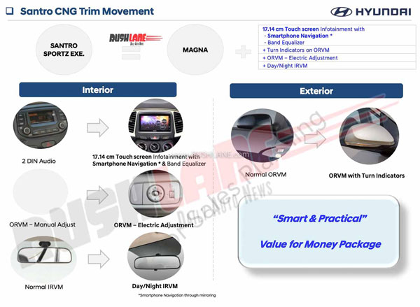സാന്‍ട്രോ എക്‌സിക്യൂട്ടീവ് സിഎന്‍ജി പതിപ്പ് അവതരിപ്പിച്ച് ഹ്യുണ്ടായി; വില 5.87 ലക്ഷം രൂപ