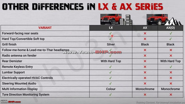 ഥാറിൽ പുതിയ AX(O) വേരിയന്റും; സവിശേഷതകൾ ഇങ്ങനെ