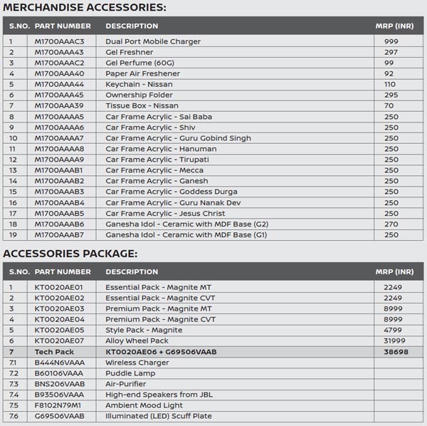 മാഗ്നൈറ്റ് കോംപാക്ട് എസ്‌യുവിക്കായി ഔദ്യോഗിക ആക്സസറികൾ വെളിപ്പെടുത്തി നിസാൻ