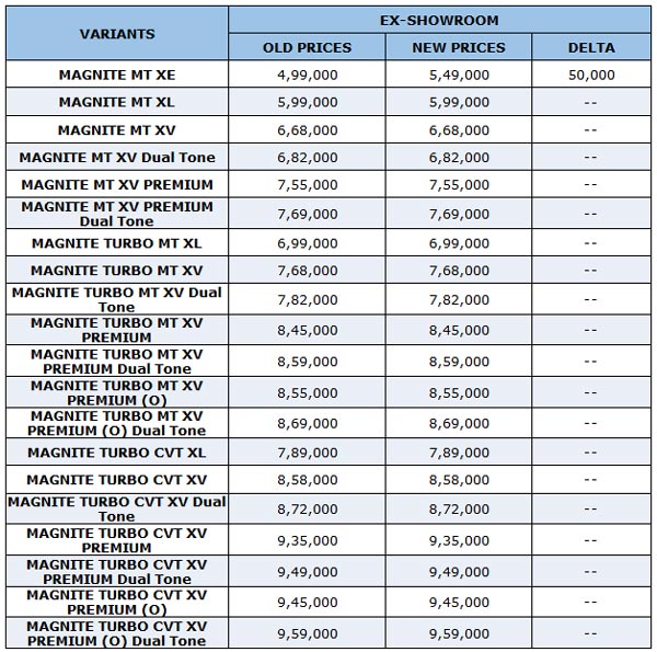 ബേസ് മോഡലിനൊഴികെ ആമുഖവിലയിൽ മാറ്റമില്ലാതെ നിസാൻ മാഗ്നൈറ്റ്