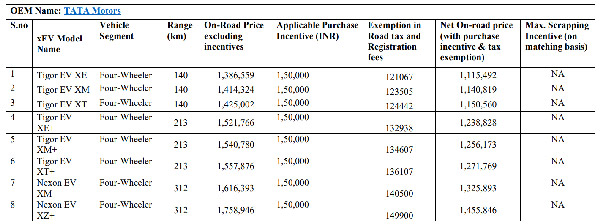 ടാറ്റ നെക്സോൺ, ടിഗോർ ഇവികൾക്ക് 3.02 ലക്ഷം രൂപ ആനുകൂല്യങ്ങളുമായി ഡൽഹി സർക്കാർ