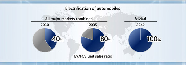 2040 -ഓടെ 100 ശതമാനം ഇവികൾ വിൽക്കാനൊരുങ്ങി ഹോണ്ട