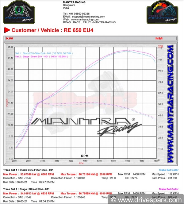 ഇന്ത്യയിലെ ഏറ്റവും വേഗമേറിയ ഇന്റര്‍സെപ്റ്റര്‍ 650 നിര്‍മിച്ച് മന്ത്ര റേസിംഗ്