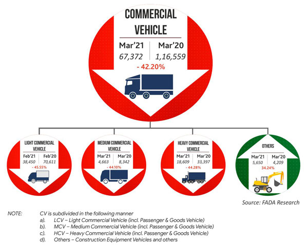 വാഹന രജിസ്‌ട്രേഷന്‍ ഇടിഞ്ഞത് 29 ശതമാനം; 2021 മാര്‍ച്ചിലെ കണക്കുകളുമായി FADA