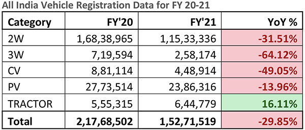 വാഹന രജിസ്ട്രേഷന്‍ ഇടിഞ്ഞു; 8 വര്‍ഷത്തെ ഏറ്റവും കുറഞ്ഞ നിരക്കെന്ന് FADA