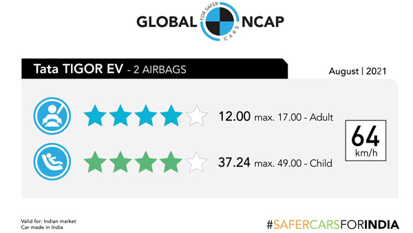സുരക്ഷയിലും സമ്പന്നൻ; ക്രാഷ് ടെസ്റ്റിൽ 4-സ്റ്റാർ റേറ്റിംഗ് സ്വന്തമാക്കി Tata Tigor EV