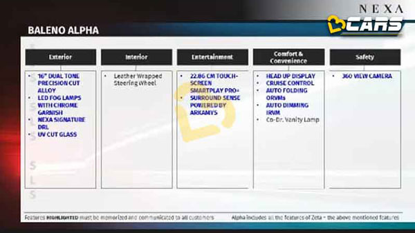 വേരിയന്റുകളിലുടനീളം ധാരാളം സവിശേഷതകളുമായി 2022 Baleno; ഔദ്യോഗിക അരങ്ങേറ്റത്തിന് മുന്നോടിയായി ഫീച്ചർ ലിസ്റ്റ് പുറത്ത്