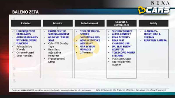 വേരിയന്റുകളിലുടനീളം ധാരാളം സവിശേഷതകളുമായി 2022 Baleno; ഔദ്യോഗിക അരങ്ങേറ്റത്തിന് മുന്നോടിയായി ഫീച്ചർ ലിസ്റ്റ് പുറത്ത്
