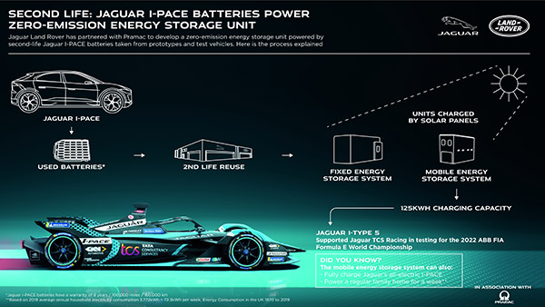സീറോ എമിഷന്‍ എനര്‍ജി സ്റ്റോറേജ് യൂണിറ്റുകള്‍ പവര്‍ ചെയ്യാന്‍ Jaguar I-Pace ബാറ്ററികള്‍