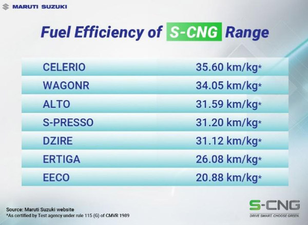 ആർക്കും തടുക്കാനാവില്ല, 10 ലക്ഷവും കടന്ന് Maruti Suzuki CNG കാർ വിൽപ്പന